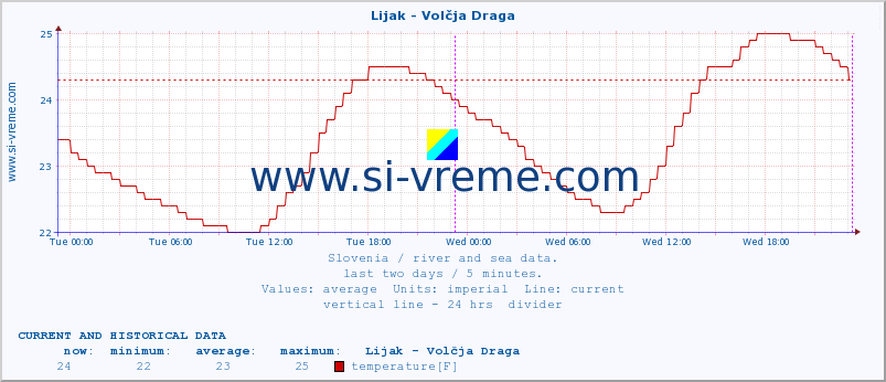  :: Lijak - Volčja Draga :: temperature | flow | height :: last two days / 5 minutes.