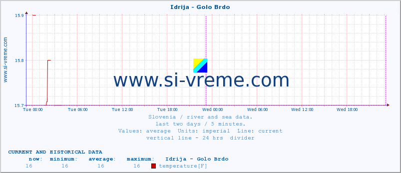  :: Idrija - Golo Brdo :: temperature | flow | height :: last two days / 5 minutes.