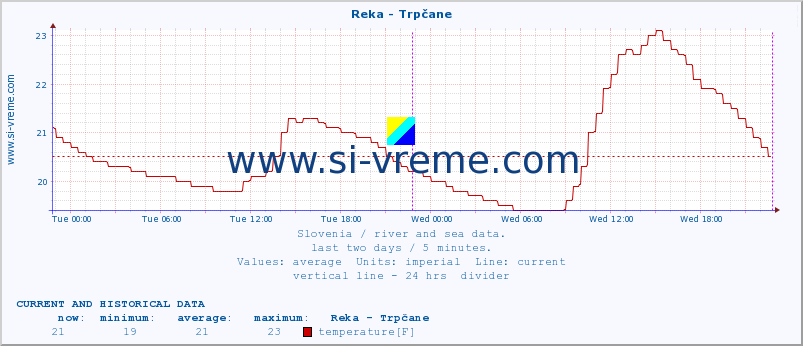  :: Reka - Trpčane :: temperature | flow | height :: last two days / 5 minutes.