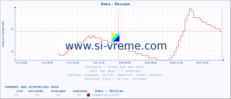  :: Reka - Škocjan :: temperature | flow | height :: last two days / 5 minutes.