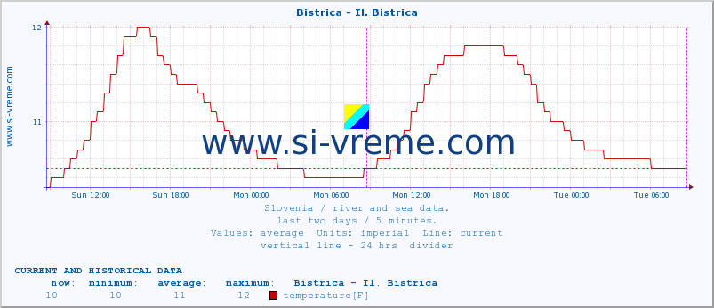  :: Bistrica - Il. Bistrica :: temperature | flow | height :: last two days / 5 minutes.