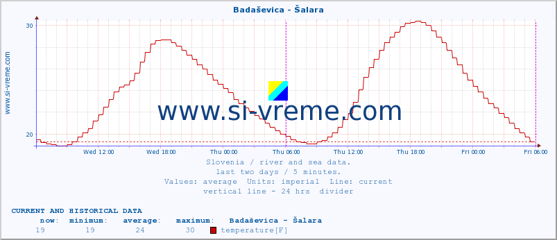  :: Badaševica - Šalara :: temperature | flow | height :: last two days / 5 minutes.