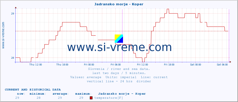  :: Jadransko morje - Koper :: temperature | flow | height :: last two days / 5 minutes.