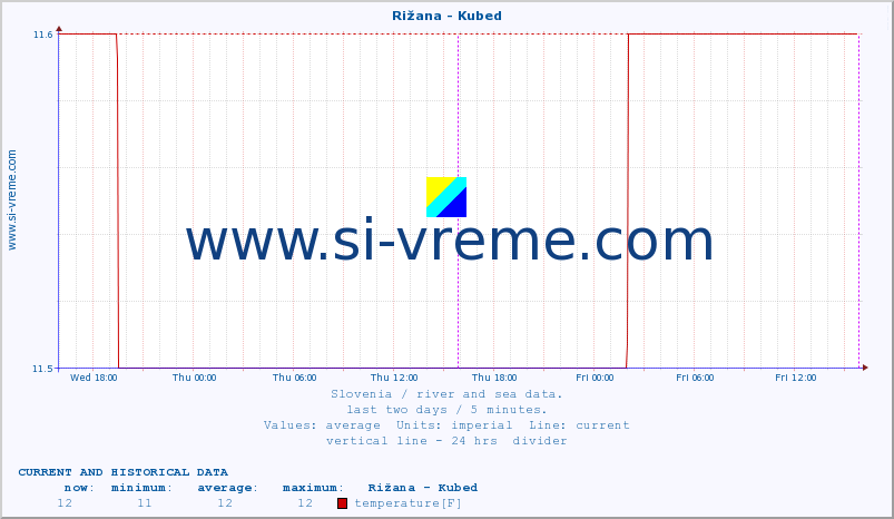  :: Rižana - Kubed :: temperature | flow | height :: last two days / 5 minutes.