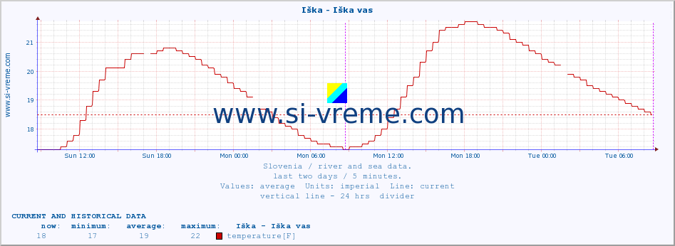  :: Iška - Iška vas :: temperature | flow | height :: last two days / 5 minutes.