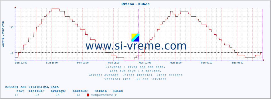  :: Rižana - Kubed :: temperature | flow | height :: last two days / 5 minutes.