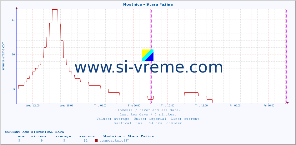  :: Mostnica - Stara Fužina :: temperature | flow | height :: last two days / 5 minutes.