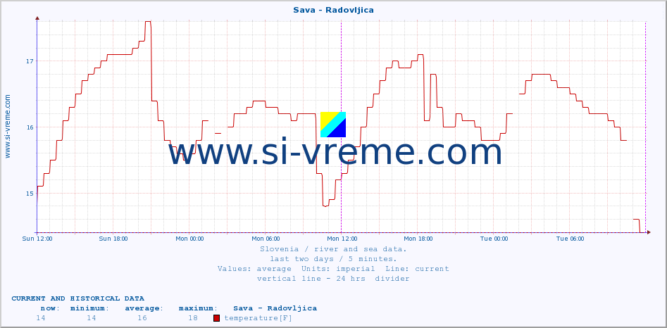  :: Sava - Radovljica :: temperature | flow | height :: last two days / 5 minutes.