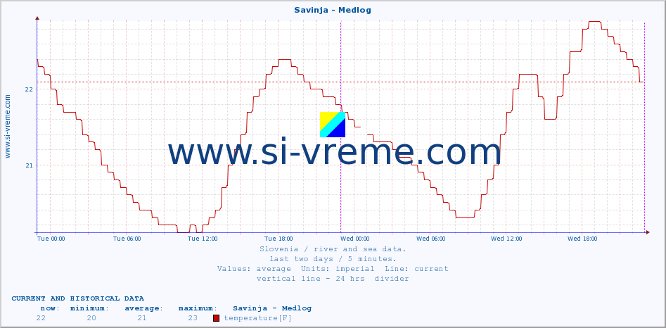  :: Savinja - Medlog :: temperature | flow | height :: last two days / 5 minutes.