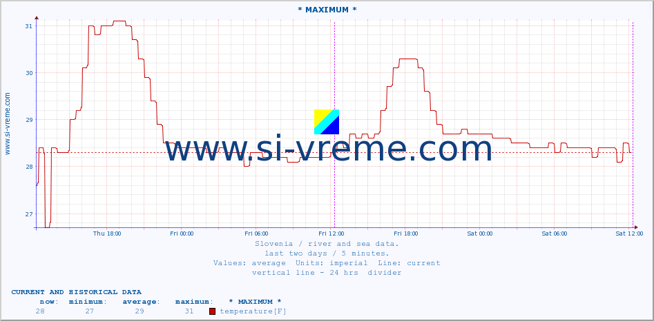  :: * MAXIMUM * :: temperature | flow | height :: last two days / 5 minutes.