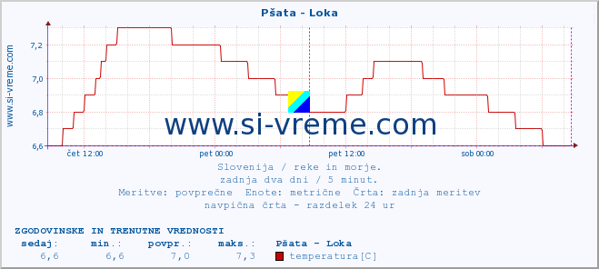 POVPREČJE :: Pšata - Loka :: temperatura | pretok | višina :: zadnja dva dni / 5 minut.