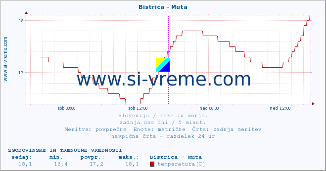 POVPREČJE :: Bistrica - Muta :: temperatura | pretok | višina :: zadnja dva dni / 5 minut.