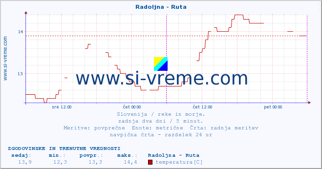 POVPREČJE :: Radoljna - Ruta :: temperatura | pretok | višina :: zadnja dva dni / 5 minut.