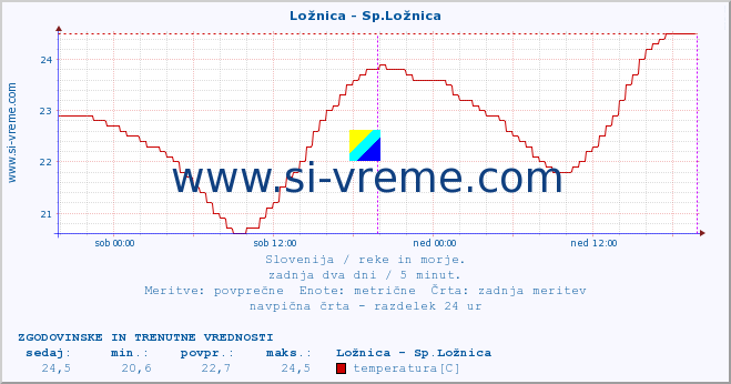 POVPREČJE :: Ložnica - Sp.Ložnica :: temperatura | pretok | višina :: zadnja dva dni / 5 minut.