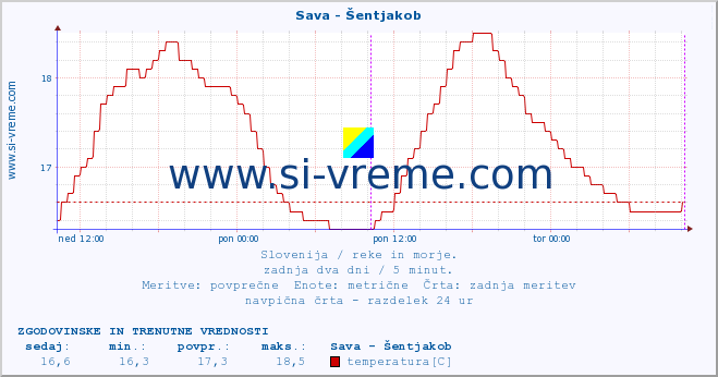 POVPREČJE :: Sava - Šentjakob :: temperatura | pretok | višina :: zadnja dva dni / 5 minut.