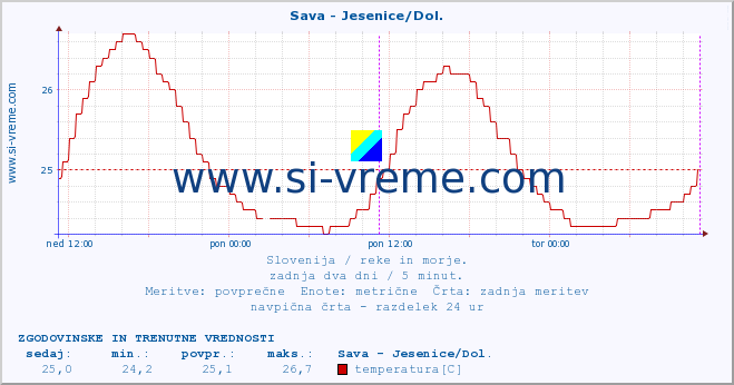 POVPREČJE :: Sava - Jesenice/Dol. :: temperatura | pretok | višina :: zadnja dva dni / 5 minut.