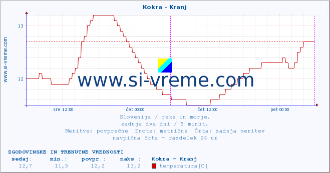 POVPREČJE :: Kokra - Kranj :: temperatura | pretok | višina :: zadnja dva dni / 5 minut.