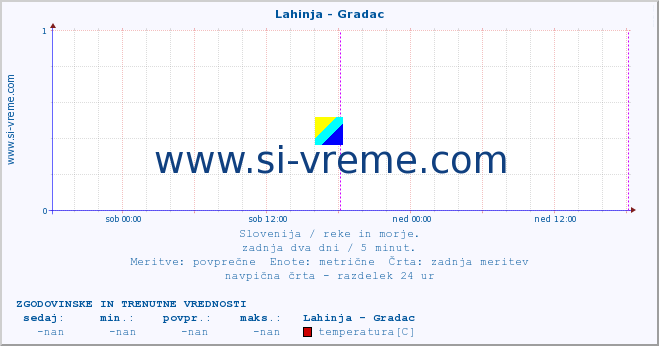 POVPREČJE :: Lahinja - Gradac :: temperatura | pretok | višina :: zadnja dva dni / 5 minut.