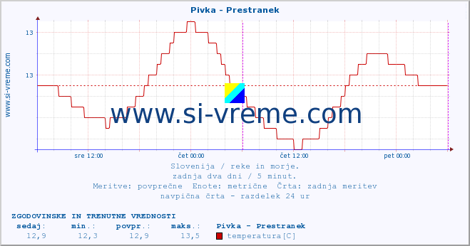 POVPREČJE :: Pivka - Prestranek :: temperatura | pretok | višina :: zadnja dva dni / 5 minut.