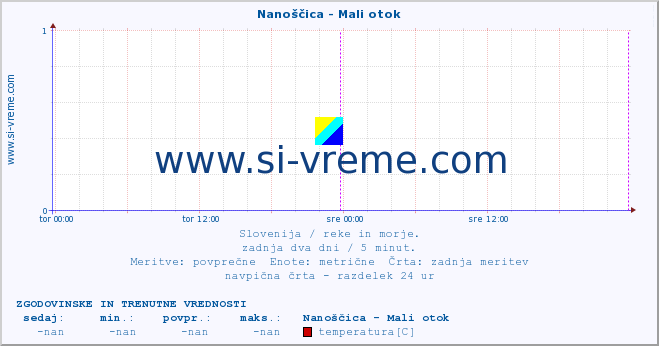 POVPREČJE :: Nanoščica - Mali otok :: temperatura | pretok | višina :: zadnja dva dni / 5 minut.