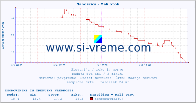 POVPREČJE :: Nanoščica - Mali otok :: temperatura | pretok | višina :: zadnja dva dni / 5 minut.