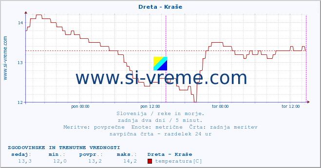 POVPREČJE :: Dreta - Kraše :: temperatura | pretok | višina :: zadnja dva dni / 5 minut.