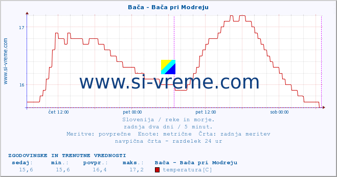 POVPREČJE :: Bača - Bača pri Modreju :: temperatura | pretok | višina :: zadnja dva dni / 5 minut.