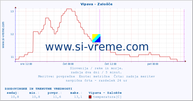 POVPREČJE :: Vipava - Zalošče :: temperatura | pretok | višina :: zadnja dva dni / 5 minut.