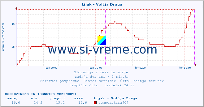 POVPREČJE :: Lijak - Volčja Draga :: temperatura | pretok | višina :: zadnja dva dni / 5 minut.