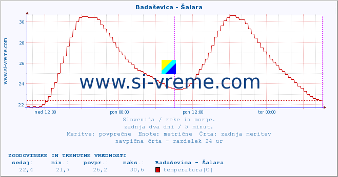 POVPREČJE :: Badaševica - Šalara :: temperatura | pretok | višina :: zadnja dva dni / 5 minut.