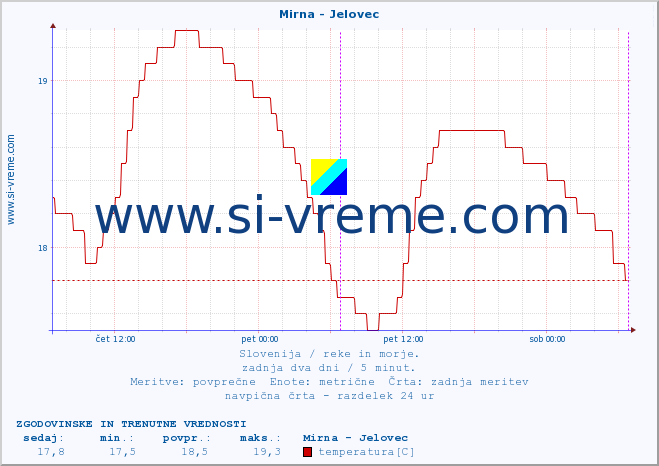 POVPREČJE :: Mirna - Jelovec :: temperatura | pretok | višina :: zadnja dva dni / 5 minut.