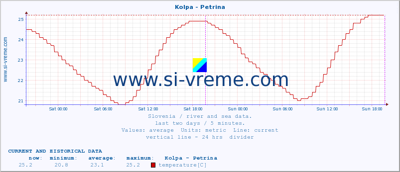  :: Kolpa - Petrina :: temperature | flow | height :: last two days / 5 minutes.