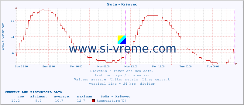  :: Soča - Kršovec :: temperature | flow | height :: last two days / 5 minutes.