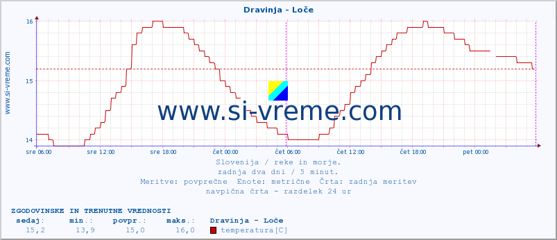 POVPREČJE :: Dravinja - Loče :: temperatura | pretok | višina :: zadnja dva dni / 5 minut.