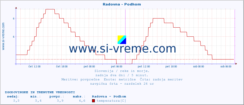 POVPREČJE :: Radovna - Podhom :: temperatura | pretok | višina :: zadnja dva dni / 5 minut.