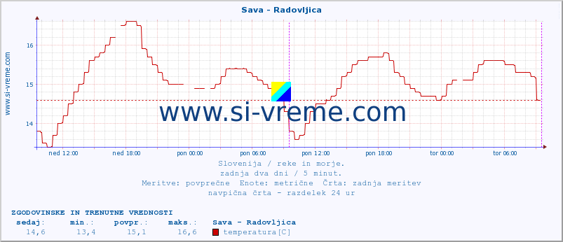 POVPREČJE :: Sava - Radovljica :: temperatura | pretok | višina :: zadnja dva dni / 5 minut.