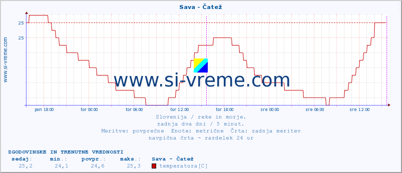 POVPREČJE :: Sava - Čatež :: temperatura | pretok | višina :: zadnja dva dni / 5 minut.