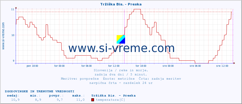 POVPREČJE :: Tržiška Bis. - Preska :: temperatura | pretok | višina :: zadnja dva dni / 5 minut.