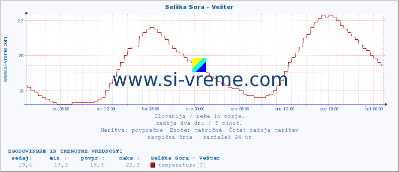 POVPREČJE :: Selška Sora - Vešter :: temperatura | pretok | višina :: zadnja dva dni / 5 minut.