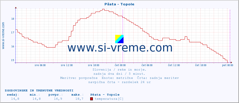 POVPREČJE :: Pšata - Topole :: temperatura | pretok | višina :: zadnja dva dni / 5 minut.