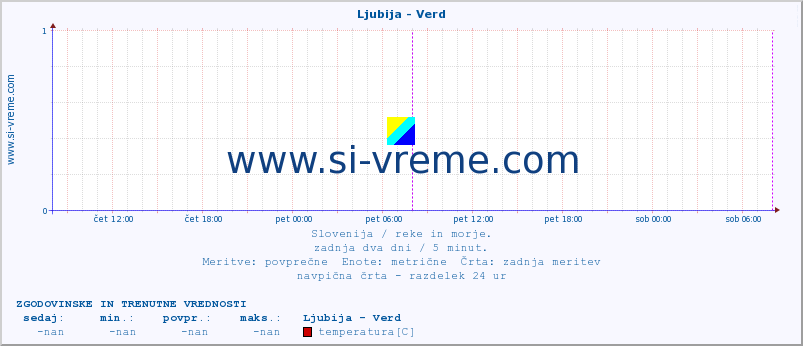 POVPREČJE :: Ljubija - Verd :: temperatura | pretok | višina :: zadnja dva dni / 5 minut.