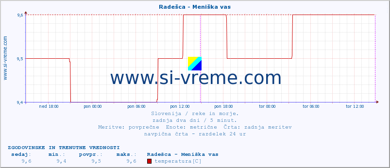 POVPREČJE :: Radešca - Meniška vas :: temperatura | pretok | višina :: zadnja dva dni / 5 minut.