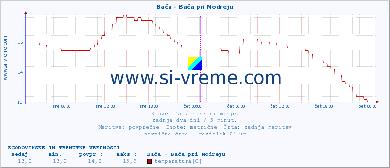 POVPREČJE :: Bača - Bača pri Modreju :: temperatura | pretok | višina :: zadnja dva dni / 5 minut.