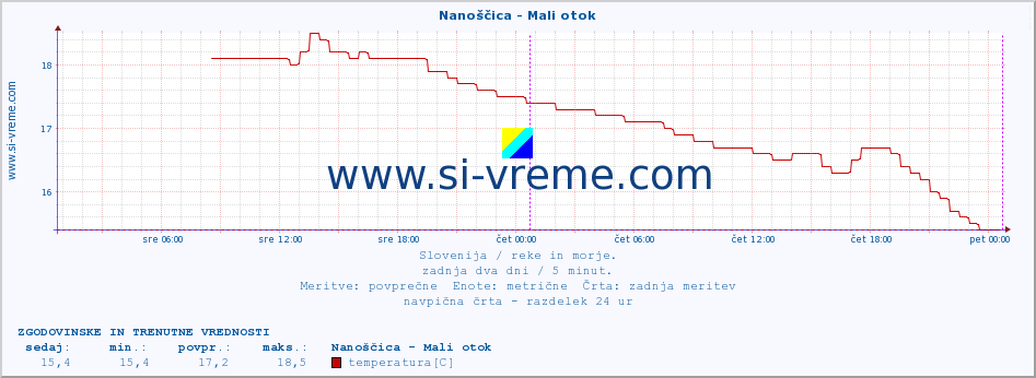 POVPREČJE :: Nanoščica - Mali otok :: temperatura | pretok | višina :: zadnja dva dni / 5 minut.