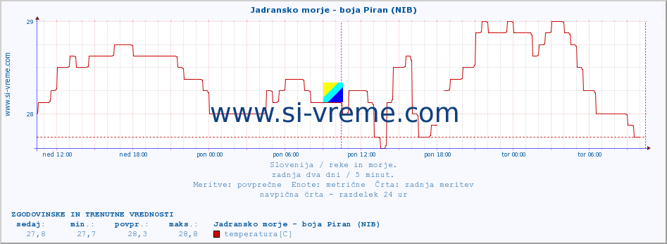 POVPREČJE :: Jadransko morje - boja Piran (NIB) :: temperatura | pretok | višina :: zadnja dva dni / 5 minut.