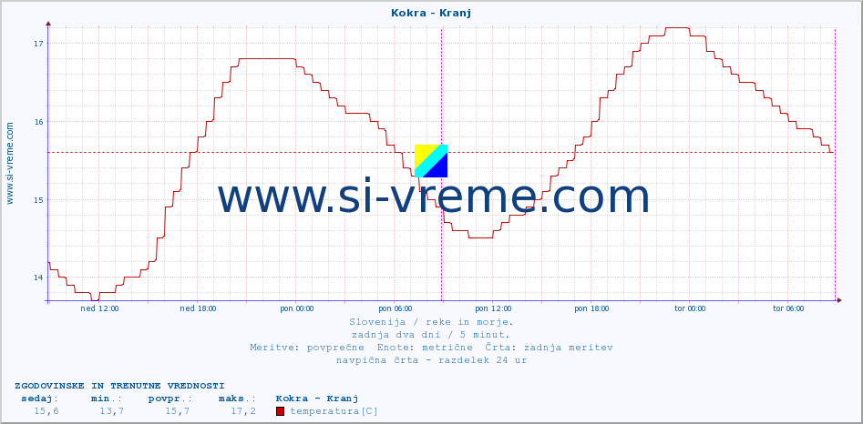 POVPREČJE :: Kokra - Kranj :: temperatura | pretok | višina :: zadnja dva dni / 5 minut.