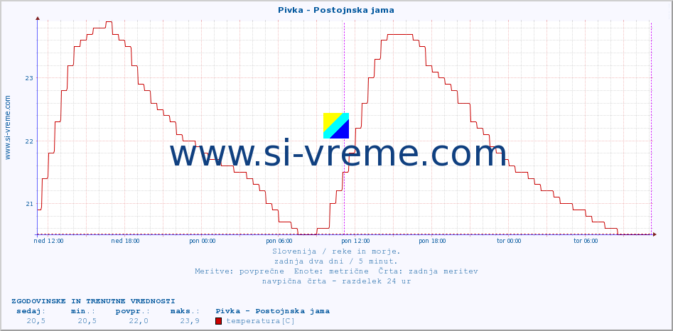 POVPREČJE :: Pivka - Postojnska jama :: temperatura | pretok | višina :: zadnja dva dni / 5 minut.