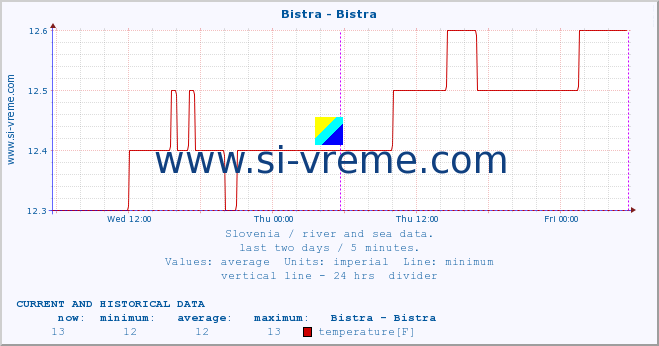  :: Bistra - Bistra :: temperature | flow | height :: last two days / 5 minutes.