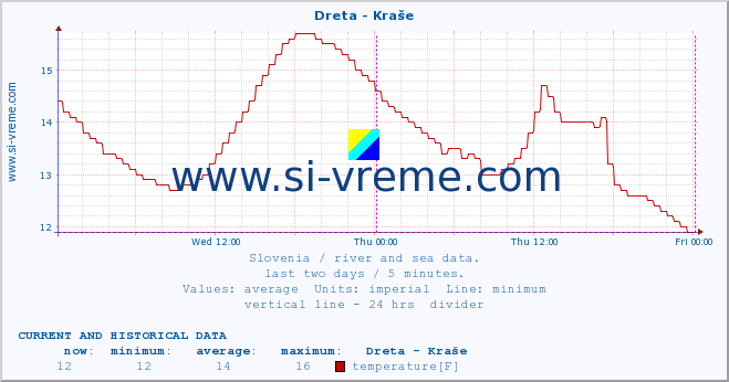  :: Dreta - Kraše :: temperature | flow | height :: last two days / 5 minutes.