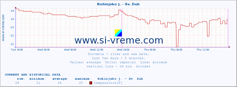  :: Bohinjsko j. - Sv. Duh :: temperature | flow | height :: last two days / 5 minutes.